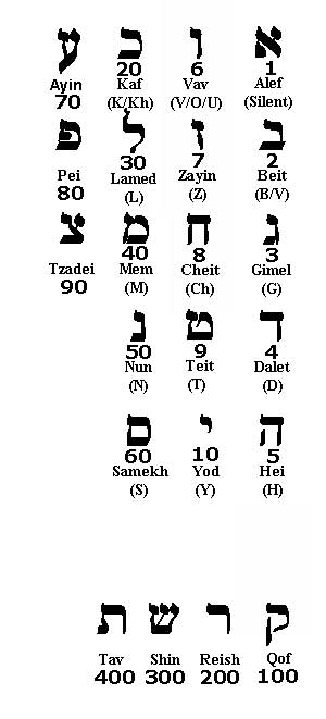 Hebrew Numerology Chart